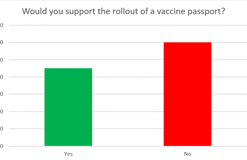 Graph showing the results of the vaccine passport survey