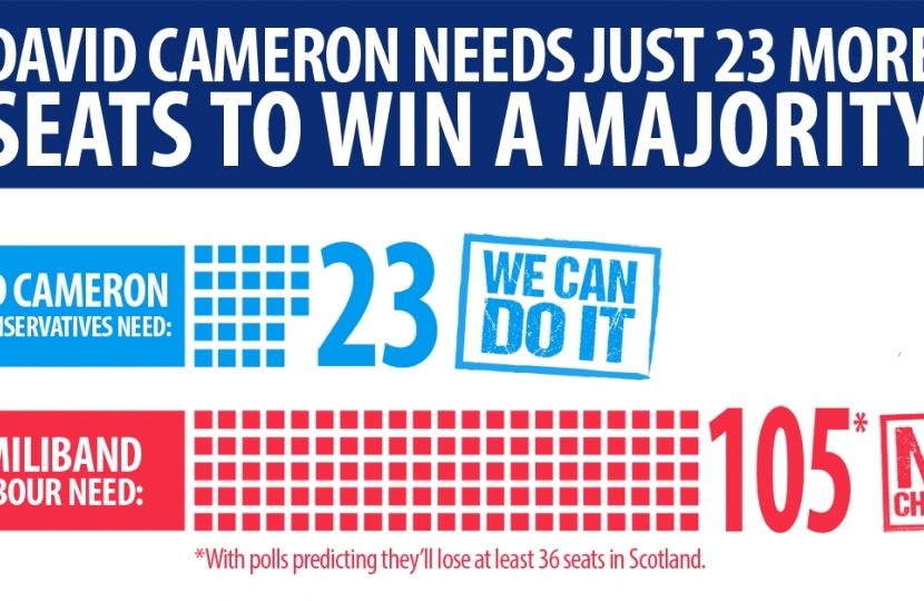 David Cameron needs just 23 more seats to win a majority